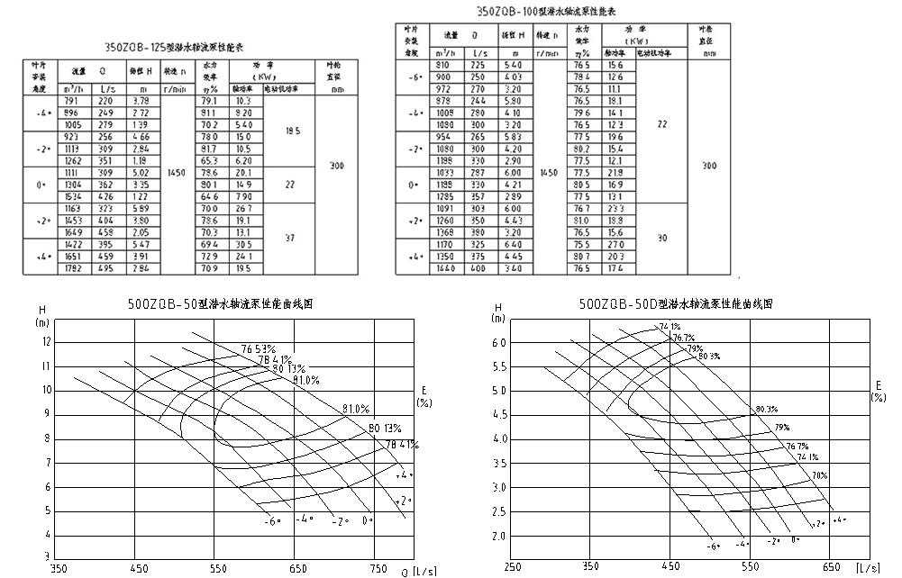 700ZQB-50 -2潛水雨水泵井筒拍門式安裝