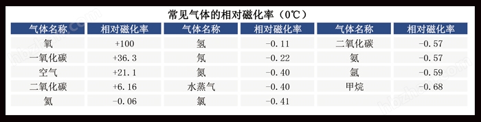 順磁在線氧含量檢測(cè)分析儀（非防爆）
