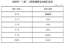 16億元！財(cái)政部下達(dá)2025年“三北”工程補(bǔ)助資金預(yù)算