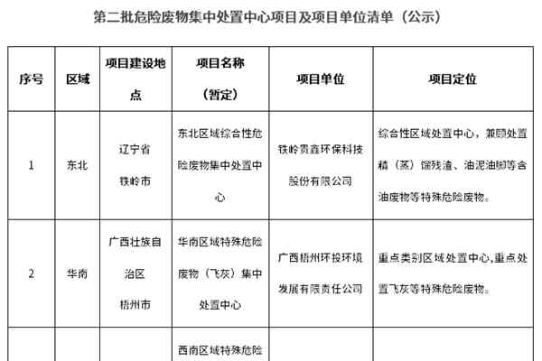 第二批危險廢物集中處置中心項目及項目單位清單公示