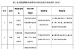 第二批危險廢物集中處置中心項目及項目單位清單公示