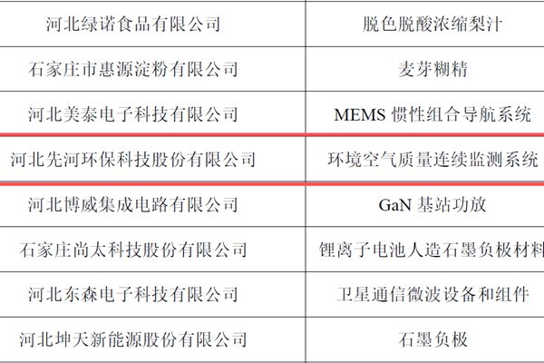 先河環(huán)保成功通過河北省制造業(yè)單項(xiàng)冠軍企業(yè)復(fù)核
