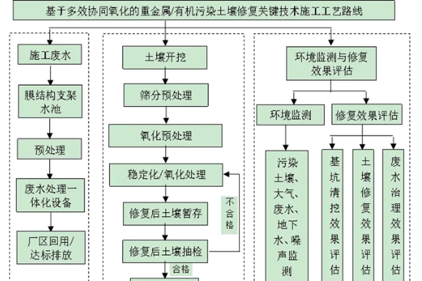 環(huán)保新質(zhì)生產(chǎn)力|基于多效協(xié)同氧化的重金屬/有機(jī)污染土壤修復(fù)關(guān)鍵技術(shù)