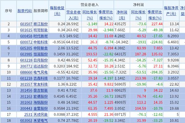 96%以上營收同比增長！A股32家風(fēng)電設(shè)備上市公司披露最新業(yè)績