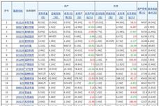 130家上市环境公司总应收账款已突破2200亿元 资产负债率平均约51.71%
