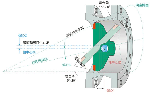 蝶閥的各種結(jié)構(gòu)形式分類5.jpg