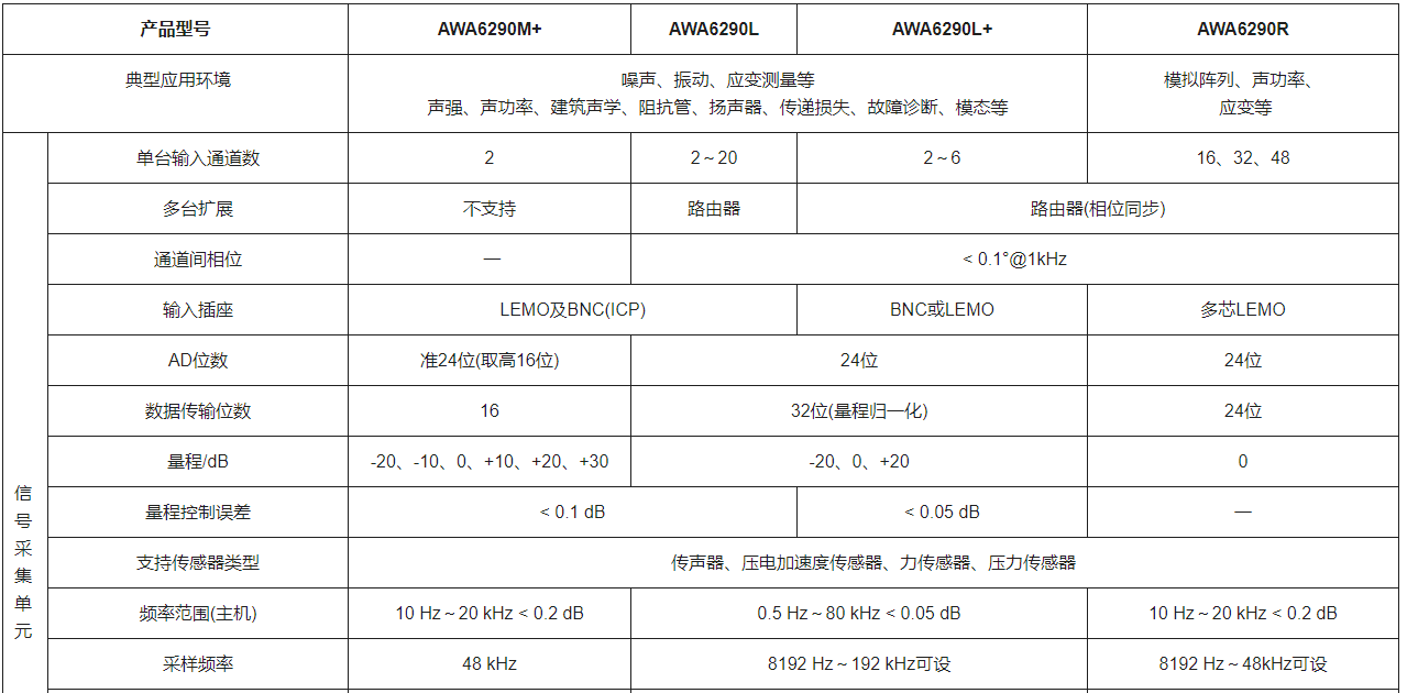 AWA6290系列多通道信号分析仪